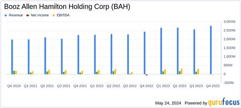 Booz Allen: Fiscal Q4 Earnings Snapshot